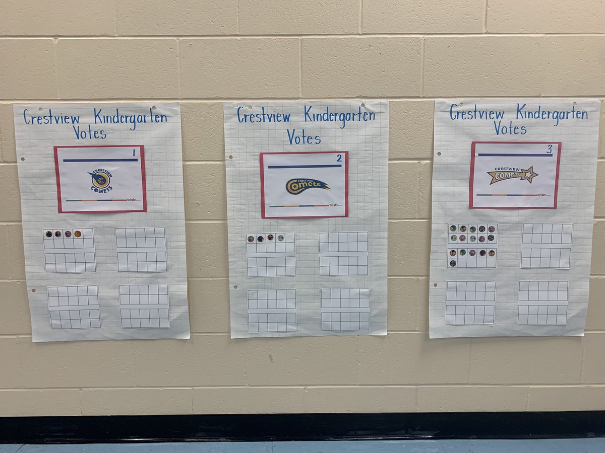 msjanepark's tweet photo. Crestview Votes! Kindergartens used tens frames and stickers, Grades 1-3 used pom poms and Grades 4 &amp; 5 voted online. What will be our winning design? Stay tuned for the results! #studentvoice @tdsb @crestviewcomet @LC2_TDSB https://t.co/XzWkhVahrJ