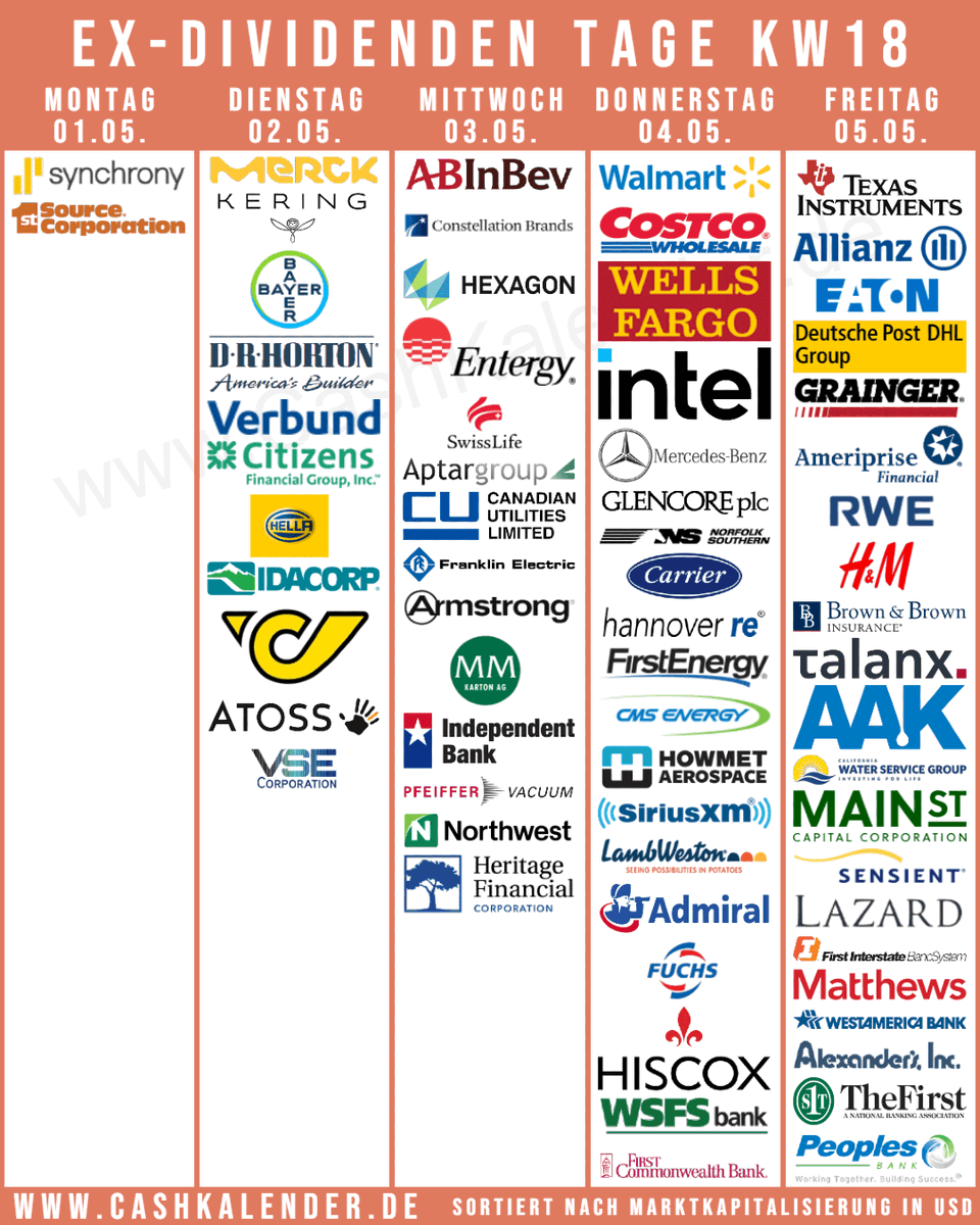 CashKalender's tweet photo. Ex-#Dividend-Dates KW18
🇺🇸 $WMT $COST $TXN $WFC $INTC $NSC $STZ $CARR $DHI $GWW $AMP $ETR $BRO $CWT $MAIN
🇨🇦 $CU.TO
🇬🇧 #Admiral
🇩🇪 #Allianz #Mercedes #Merck #Bayer #DtPost #RWE #Fuchs
🇫🇷 #Kering
🇨🇭 #Glencore #SwissLife
🇮🇪 $ETN
🇸🇪 #HM
🇦🇹 #Verbund #MayrMelnhof #ATPost #Porr
🇧🇪 $BUD https://t.co/lTwtYfhziQ