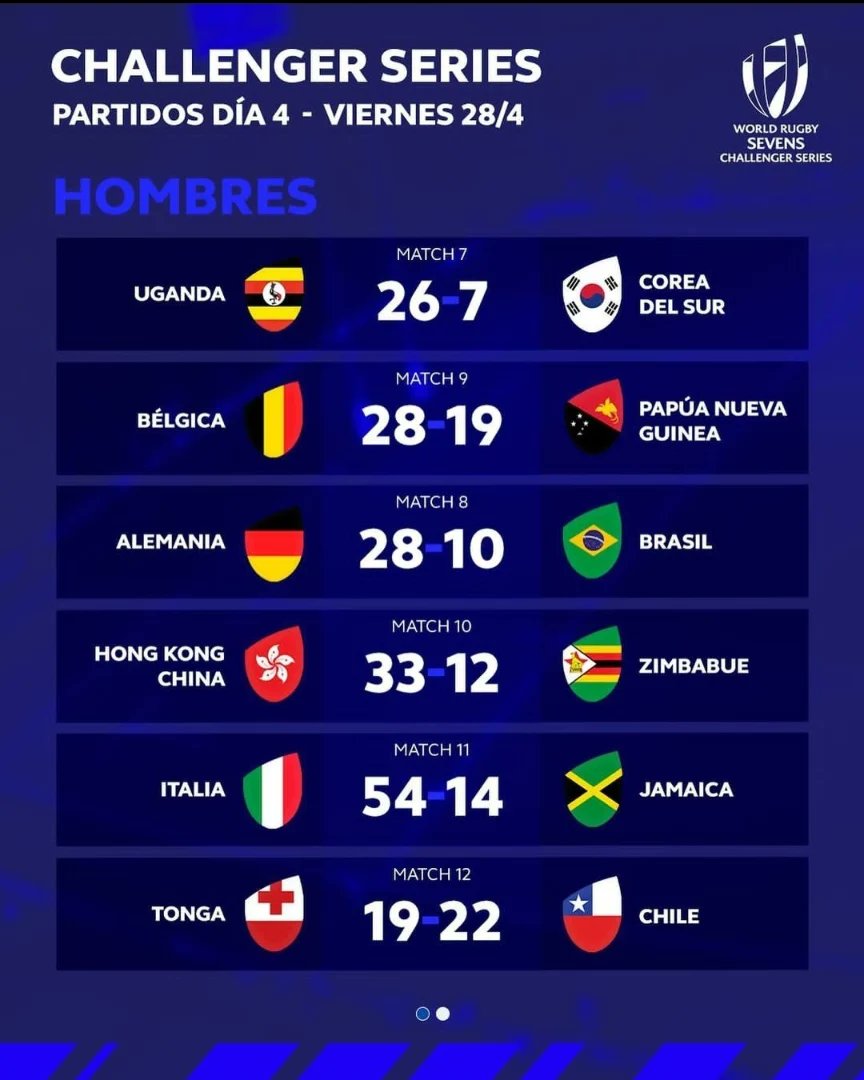 chilerugby's tweet photo. Finaliza el primer día de la segunda etapa del World Rugby Sevens Challenger Series 2023, y estos son los resultados 🙌

#challengerseries2023 
#condores7s 
#chilerugby https://t.co/WmvJJQ9NLk