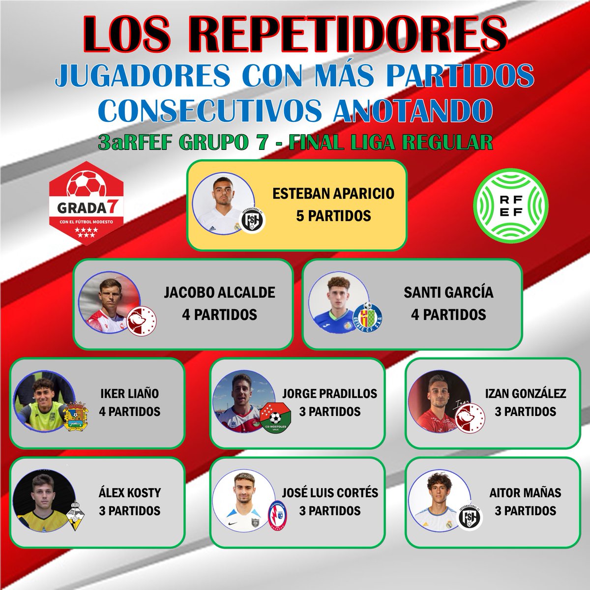 GradaSiete's tweet photo. 🏆3aRFEF GRUPO 7
📌FIN LIGA REGULAR
🔄LOS REPETIDORES

5⃣ Aparicio @RSCInter 
4⃣ @JacoboAlcalde @CDURSARIA 
4⃣ @santigrcia_ @CanteraGTF 
4⃣ @_iikeerrlg_ @FuenlaCantera Promesas
3⃣ @JorgePradillos9 @CDMostoles 
3⃣ @izangon10 Ursaria
3⃣ @alexkosty @CDGalapagar 

#TerceraRFEF https://t.co/Rl0v2c7vfx