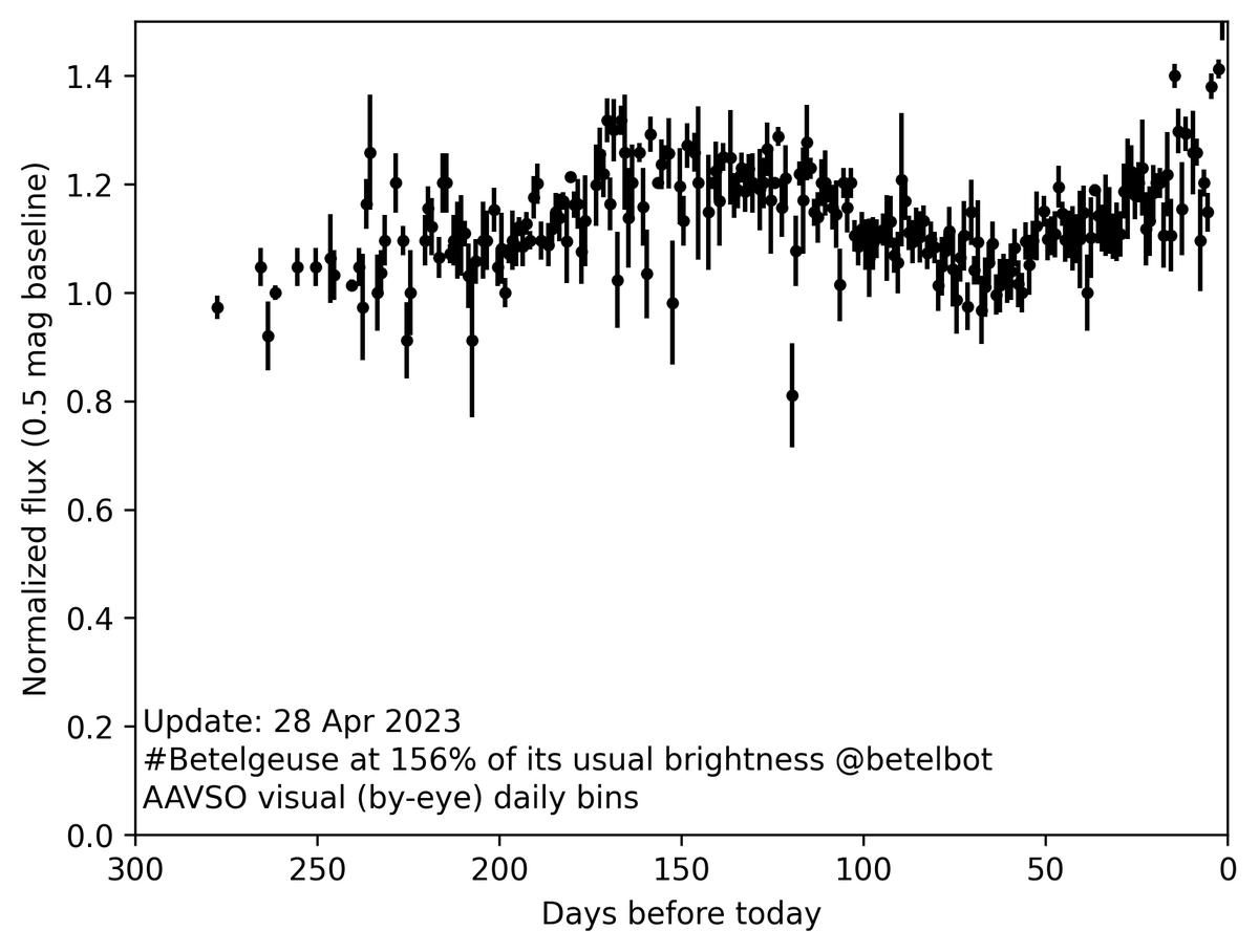 Betelgeuse Status tweet media