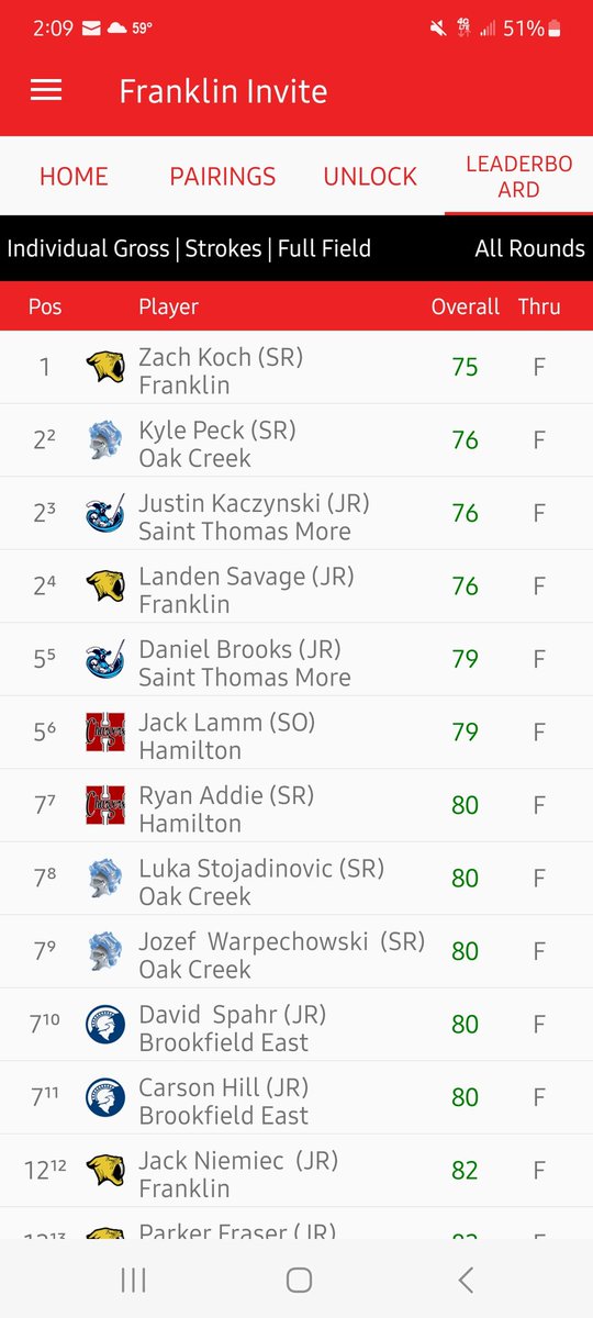 BoysGolfFHS's tweet photo. Sabers take 1st place out of 20 teams in the 2023 Franklin Invite today at Oakwood with a great team score of 315! Fantastic play boys! Greens were rolling with some tough pin locations! https://t.co/fFkUZlYbAp