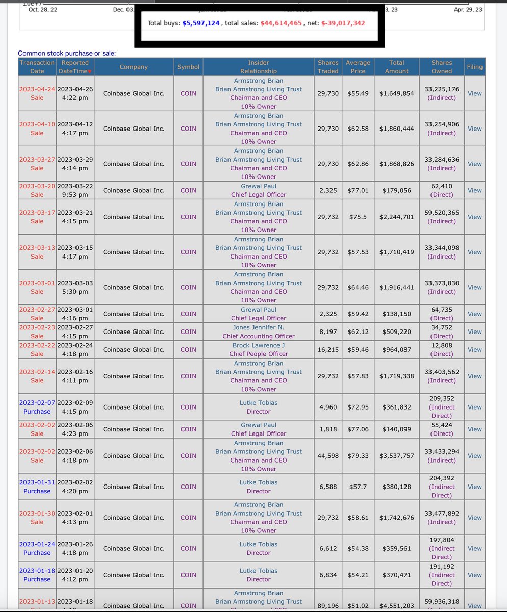 BullsCorner's tweet photo. $COIN CEO Posting a long thread on how good their company is on Twitter but selling his stock every month all year long with 0 buys 🤡

MONEY TALKS 🗣️ https://t.co/bXmbO7I4bG