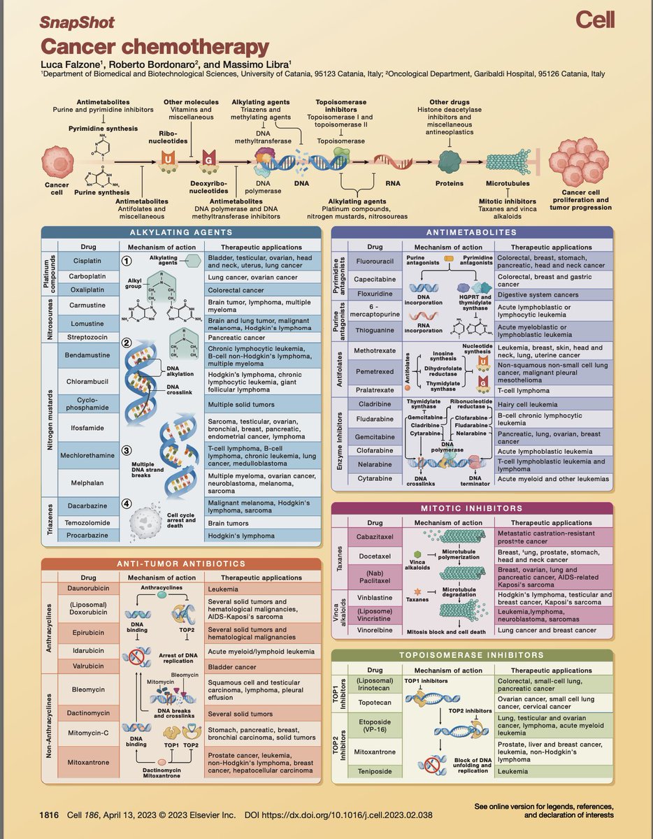 Incredibly useful "cheatsheet" on cancer chemotherapy classes.

From Cell Press
sciencedirect.com/science/articl…