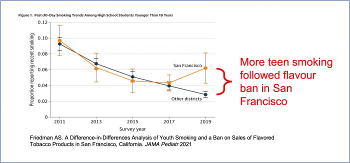 AlexWodak's tweet photo. Want to know what banning vaping flavours does to smoking? Ban in San Francisco pushed up smoking rates compared to other areas without ban where smoking kept falling. #VapingSavesLives @drjoesDIYhealth @VaperNt @legionvapes @LegaliseNSW @vaper_the https://t.co/Ilc2bUloWi