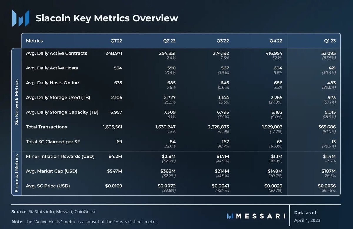 6/ <a href="/CabronElBufon/">micah</a>'s State of <a href="/siafoundation/"></a> Q1 23' report ⬇️

+Siacoin price up 26% QoQ
+Daily active storage contracts down 88% QoQ — result of <a href="/SkynetLabs/">Skynet Labs</a> &amp; <a href="/Filebase/">Filebase</a> halting storage uploads
+Development plans for native wallet, native access layer

🔗 bit.ly/40JzXzw