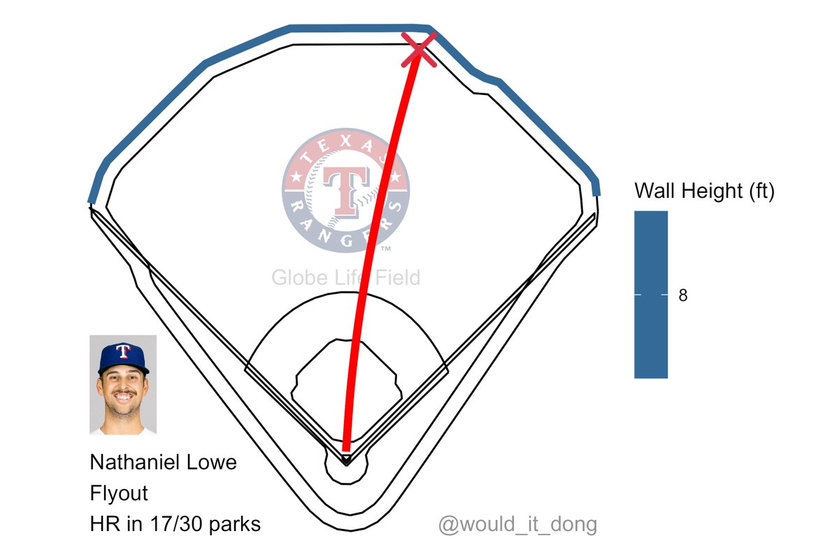would_it_dong's tweet photo. Nathaniel Lowe vs Clarke Schmidt
#StraightUpTX

Flyout 💢

Exit velo: 101.9 mph
Launch angle: 27 deg
Proj. distance: 405 ft

This would have been a home run in 17/30 MLB ballparks, but not at Yankee Stadium

NYY (0) @ TEX (0)
🔻 1st https://t.co/7M8tuCzHHg
