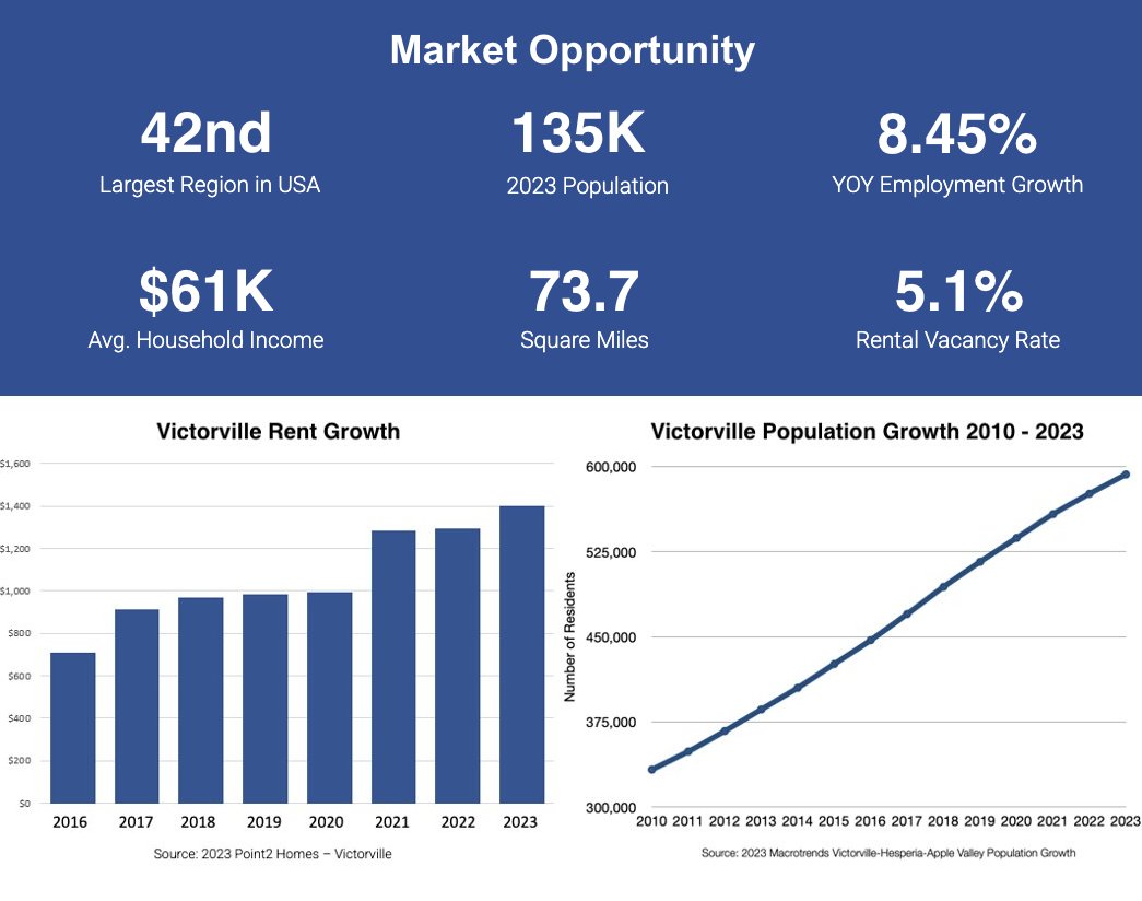 ClearCapitalLLC's tweet photo. Why Victorville is Attractive
Leading city for industrial development, retail &amp; logistics in the High Desert.
Job market is expected to grow by 36% in the next decade.
Affordability compared to other Southern California cities is driving population growth.
https://t.co/UhXT5URnJ6 https://t.co/BjhM2JXLKY