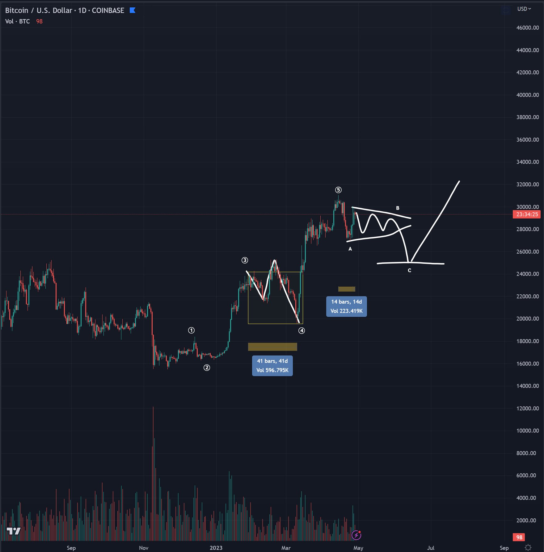 以预测底部而闻名的交易员警告比特币 (BTC) 可能会见证进一步的修正——这是他的下行目标