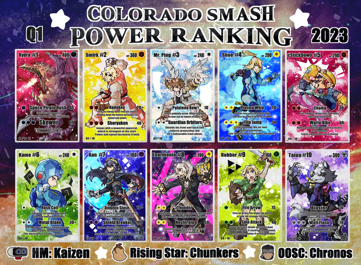 !!!Announcing the Colorado Smash PR for 2023 Q1!!!

Thank you to all of our competitors, and thank you <a href="/Knightpunk/">Knightpup | Ruggyscruggy</a> for the incredible graphic!