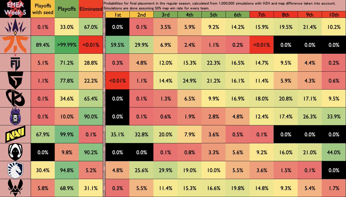 Wolfram⚡ on Twitter "VCTEMEA Week 5 Probabilities of final placements in the Regular Season