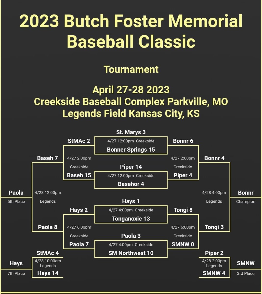 🎆 Congrats to Bonner Springs on winning the Butch Foster Classic! 🎆 

Final score: Bonner Springs 4, Tonganoxie 3