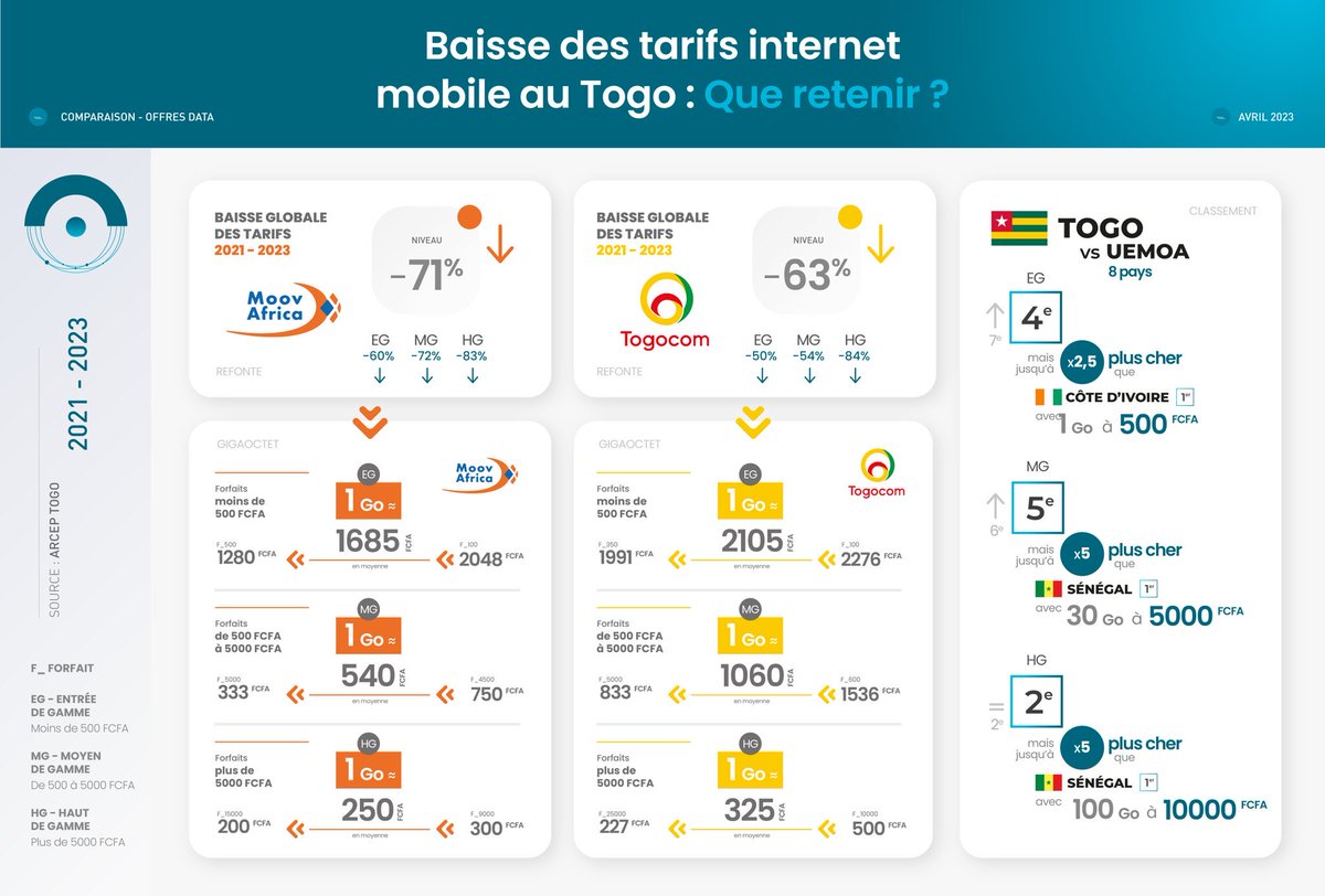 SogodoSteven's tweet photo. Hello team @moovafricatg /@togocom_tg sinon merci.

Mais…😅

1Go -500XOF Validité 1Mois 
30Go -5000XOF Validité 1Mois

Et on va tous vous applaudir 🇹🇬…👏

Faut pas gâter votre nom hein…👀

@ArcepTogo on s’assoie pour les regarder faire autour d’un bon cocktail🍹 

#TgTwittos https://t.co/BwWYnKH4vV