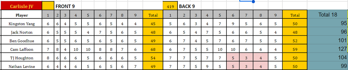 Carlisle_GOLF_B's tweet photo. JV FINAL FROM P'VILLE: 

JV Shot a 419 on their only 18-hole meet of the year! This is their final meet this season and they put up awesome numbers! Congrats to Kingston for being the JV Medalist shooting a 95, and Jack Norton for being the Runner-Up shooting a 96! https://t.co/gvv0ROcUwO