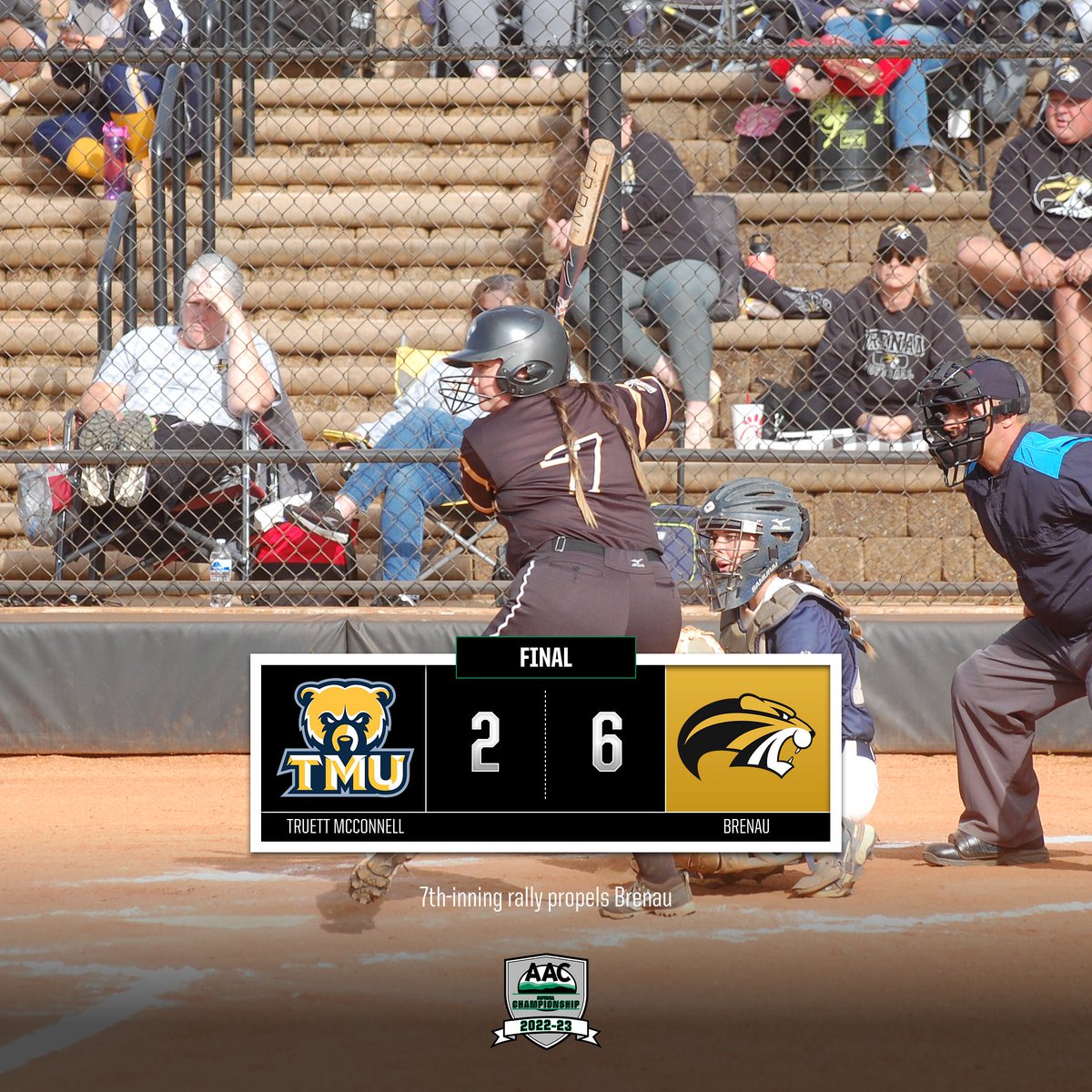 AACsports's tweet photo. A 4-run rally in the seventh propelled @BUGoldenTigers past @TMUBears.

Brenau will face @twbulldogs in the #AACSB winner brackets final later this evening.

#NAIASoftball https://t.co/h9meXzbfoB