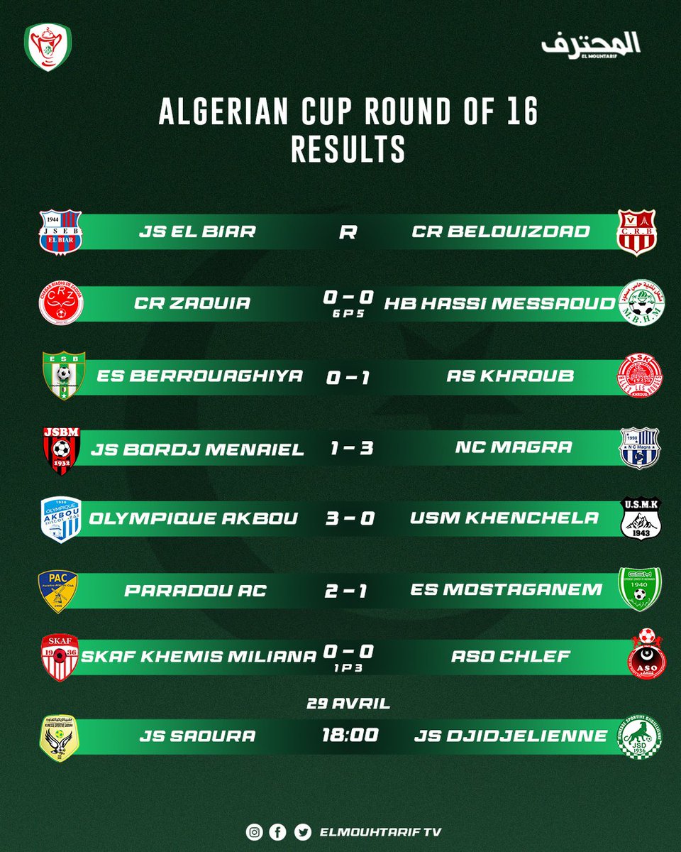 EMouhtarif's tweet photo. 🔴🏆
نتائج مباريات اليوم للدور 16 من #كأس_الجمهورية 🇩🇿 .
#ALGERIANCUP #CRB #Akbou #ASKHroub #ParadouAC #usmk #TeamDZ https://t.co/maPvsjwL7w