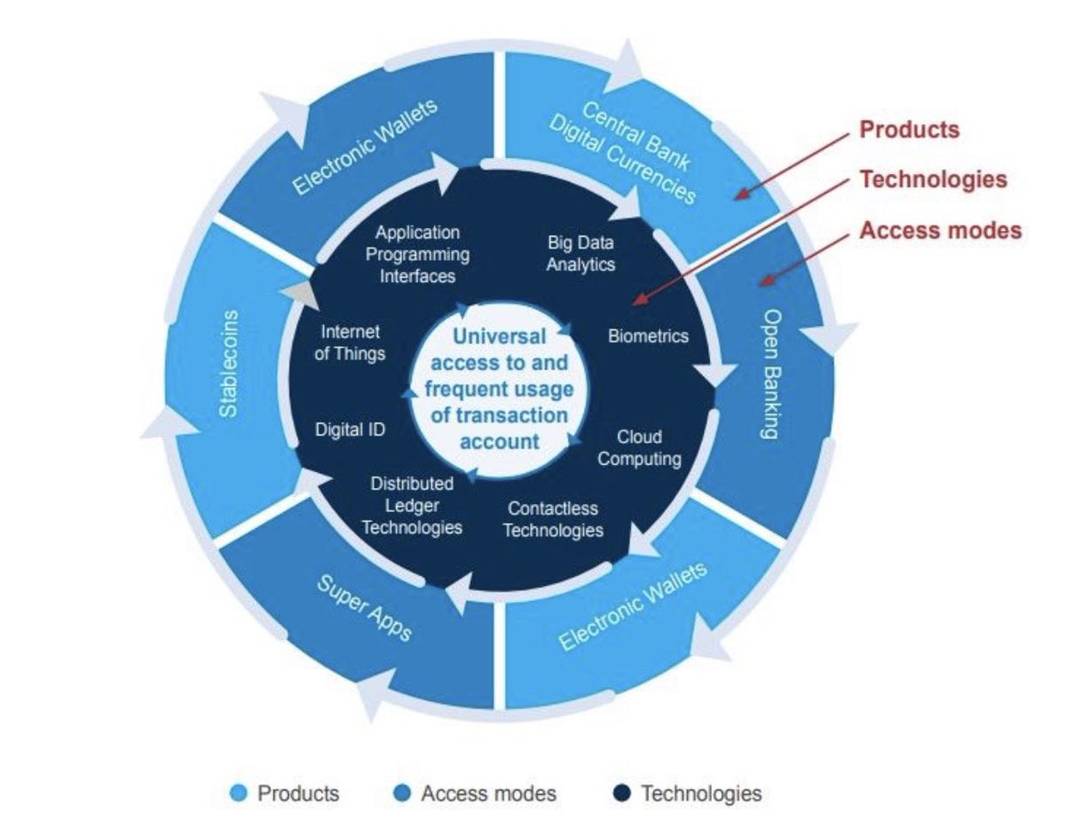 RTumovs's tweet photo. The Fintech industry is not complicated if you know how to break it down 👇
#fintech #digital #blockchain #wallet #supperapps #openbankinng #banking #bank #digitalbank https://t.co/0cwqQO13zg