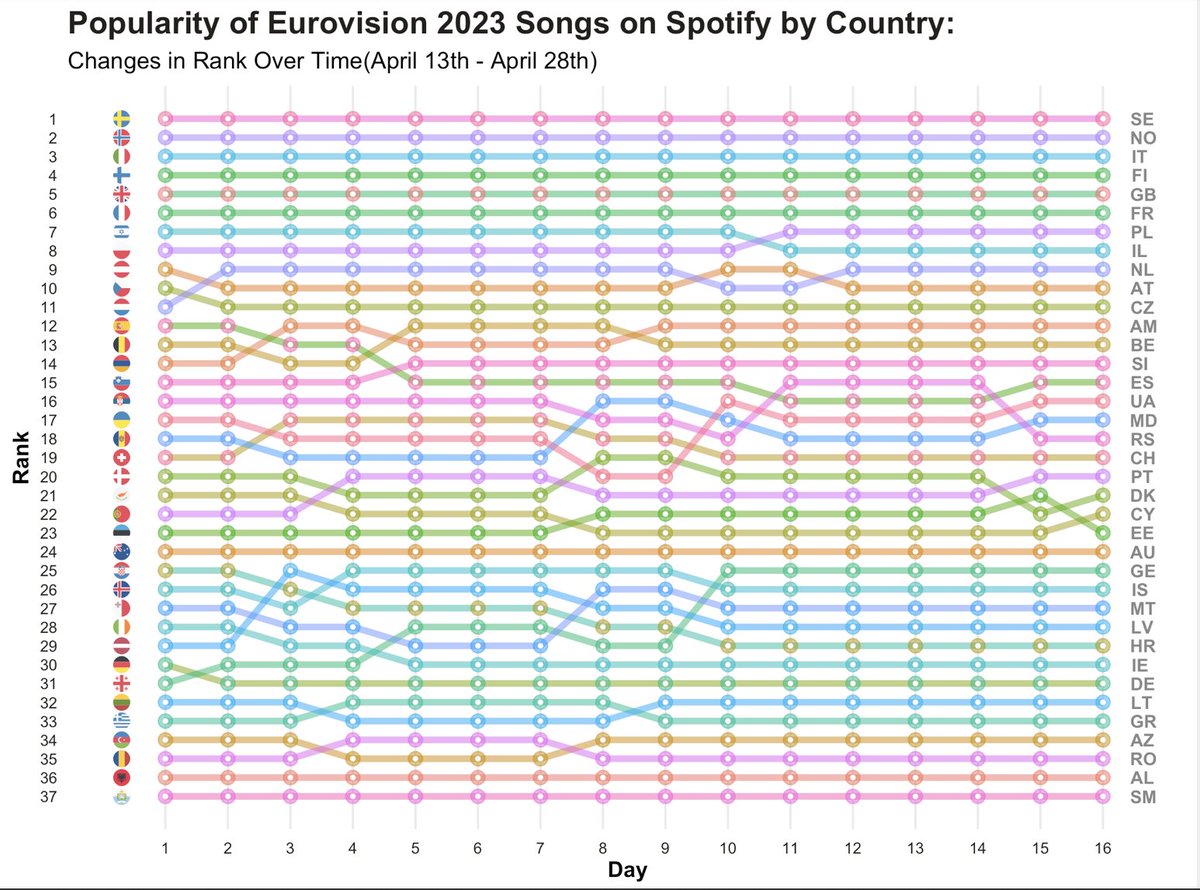 naimcinar's tweet photo. My bump chart visualizing the popularity of #Eurovision2023 songs on #Spotify over the last 16 days.  The top 5 most popular songs have a solid position in the ranking (#Sweden (@loreen), #Norway (Alessandra), #Italy (@mengonimarco), #Finland (Käärijä), #UK (@maemuller_))#RStats https://t.co/ONi52zpRyi