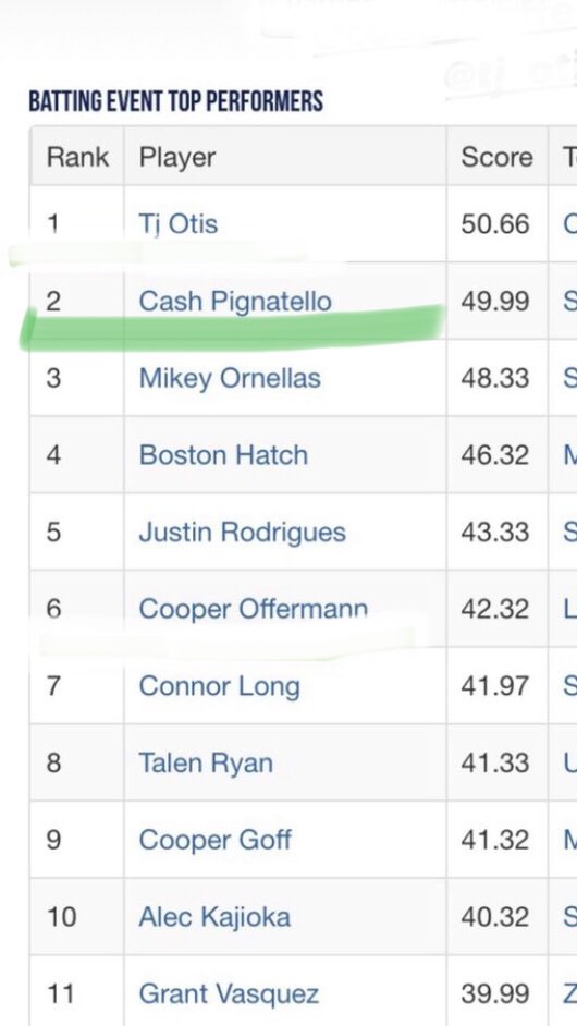 CashPignatello's tweet photo. Awarded Tournament MVP playing with SNT. Great weekend all around, looking forward to the next one! @Pg_Nevada @PG_Scouting @JBrownPG @gormanbaseball @SNevadaBaseball https://t.co/CTniM6Tdop