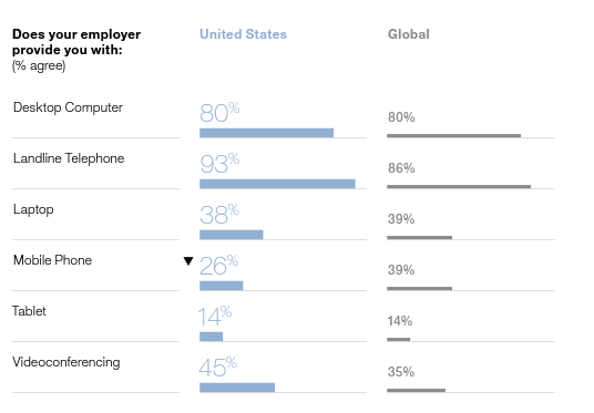 fernclinton's tweet photo. @Barenholz 39% of Global employers and 26% of US employers. https://t.co/TnzJgNbhUq