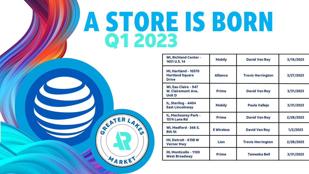 GreaterLakesMkt's tweet photo. Hey GLM &
@ATT !
We are excited to announce that 8 stores opened their doors in Q1 of 2023!!!
#AStoreIsBorn in GLM!
🙌🗣🤩🌊
#MakingWaves
@DavidVenRoy1 @trevherringSR @TBellNorthFlo @PaulaVofGLM @jgarland0707 https://t.co/XMm8vuBDMU