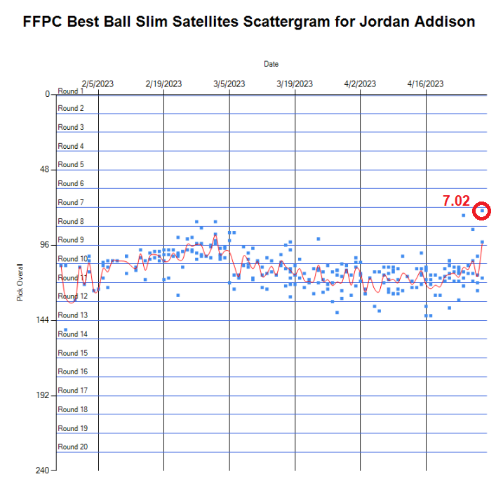 fantasymojo's tweet photo. Some of the biggest reactions to draft selections in @FFPC Best Ball lgs today:

Jordan Addison had an ADP of 10.03 in @FFPC Best Ball Slims over the past 7 days, but went as early as 7.02 today

Anthony Richardson #ARich #AR15  was QB24, but elevated up to QB15 today https://t.co/UPYKZEQDGS