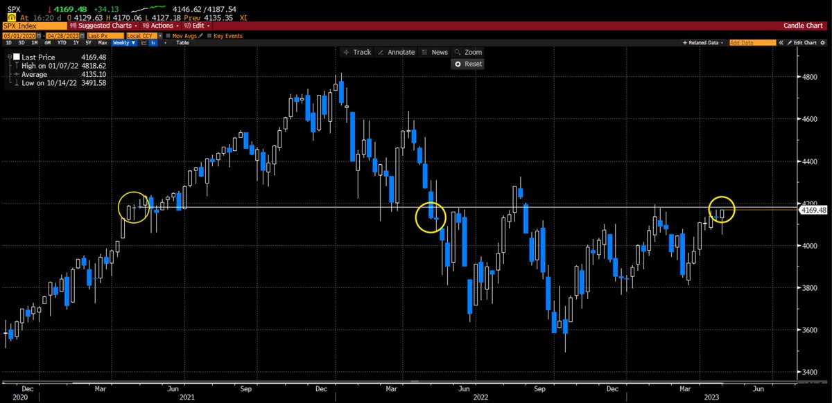SantiagoAuFund's tweet photo. Guess where the SPX was at the end of April a year ago.  Then guess where the SPX was at the end of April a year before that...
#ViolentlySideways https://t.co/eTbhm3hWTg