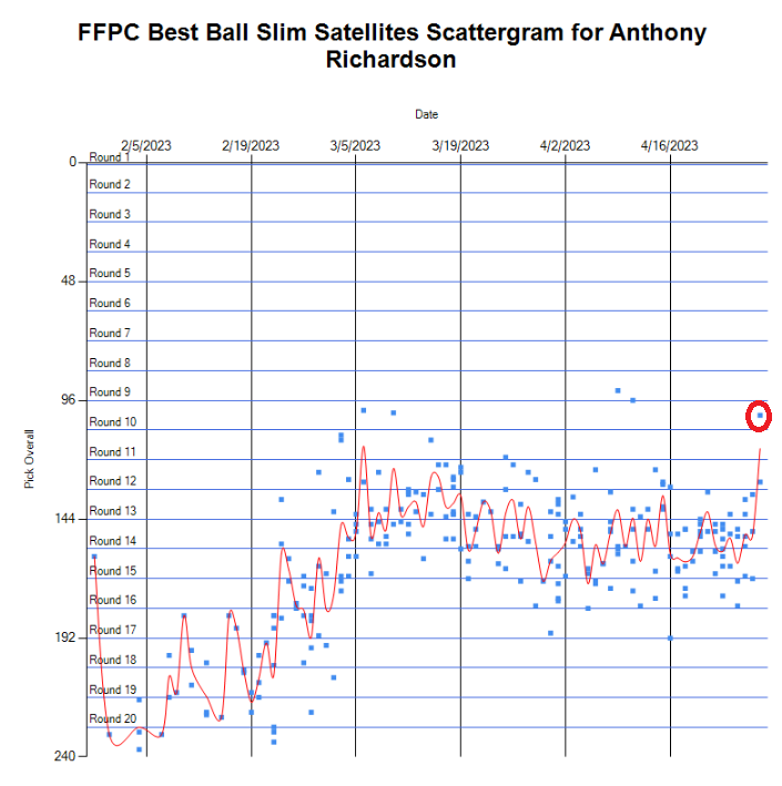 fantasymojo's tweet photo. Some of the biggest reactions to draft selections in @FFPC Best Ball lgs today:

Jordan Addison had an ADP of 10.03 in @FFPC Best Ball Slims over the past 7 days, but went as early as 7.02 today

Anthony Richardson #ARich #AR15  was QB24, but elevated up to QB15 today https://t.co/UPYKZEQDGS