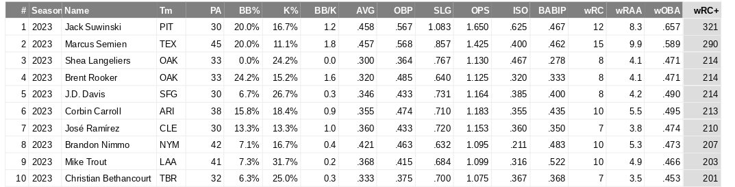 since 4/14
There are 10 guys in MLB just killing RHP, with a wRC+ over 200 

Check out those Oakland bats!! lol 

Rays Bethancourt on the list as if they need more fire power lol https://t.co/6aNYfvP0lr