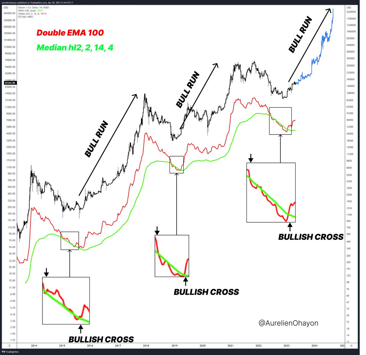 BITCOIN BULL RUN BEGINS. When the weekly double EMA 100 crosses the weekly  median hl2, 2, 14, 4, historical Bull Runs begin.