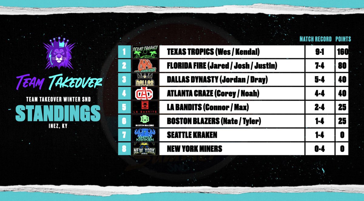 Weekend_COD's tweet photo. MAJOR 2 BRACKETS https://t.co/hNOv1q0n2A
