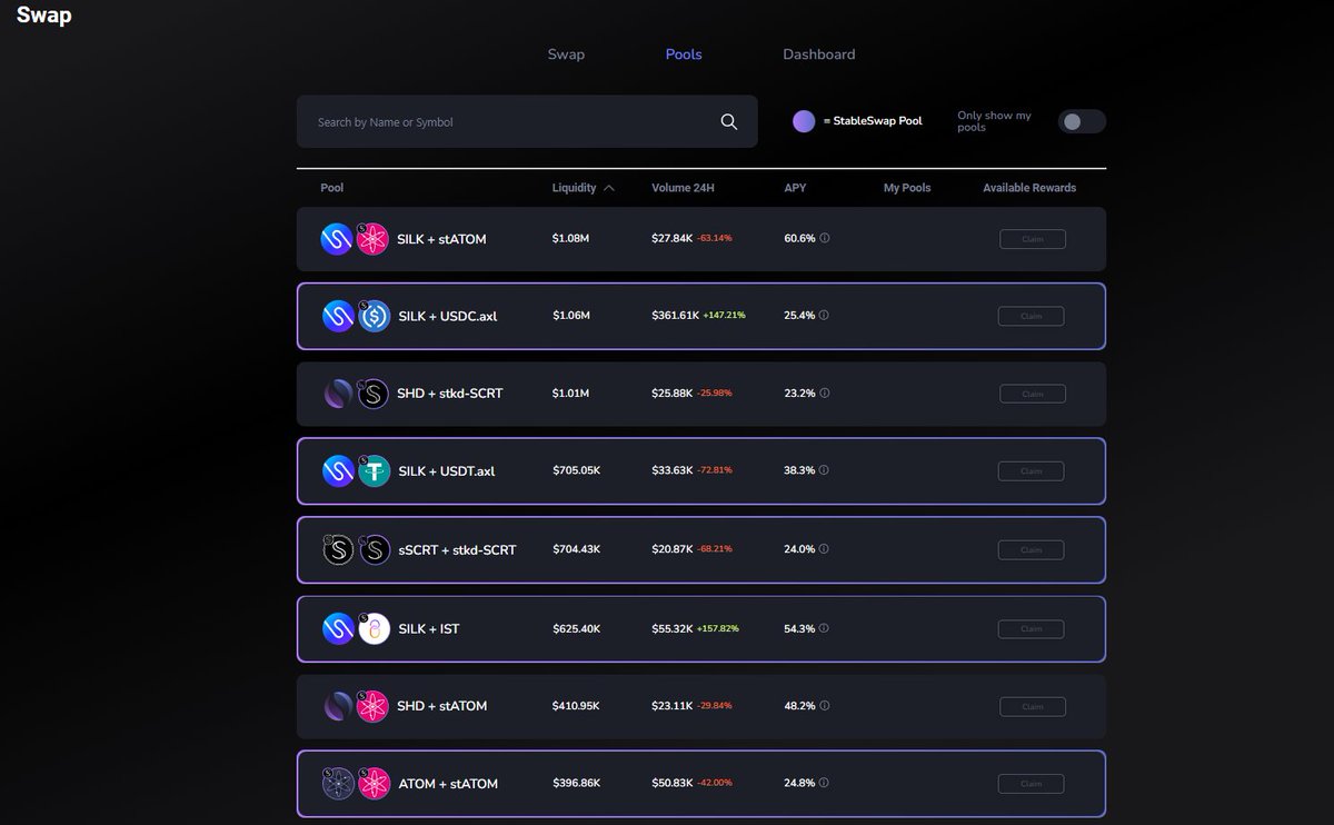 Shade_Protocol's tweet photo. @Shade_Protocol just broke $10m TVL:

➡️ $7.17M Swap TVL (in liquidity)
➡️ $3.26M Lend TVL (in collateral)

🎯 $10.43M Total
🎯 ~1.63M $SILK minted

Earn Now ⬇️
https://t.co/MaA72e5DPn https://t.co/jFi9gqEk34