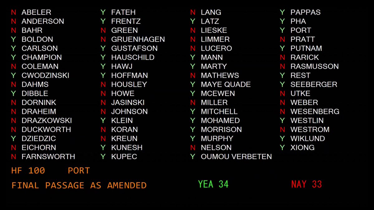 BREAKING: The Minnesota Senate votes to legalize recreational marijuana by a vote of 34 to 33.