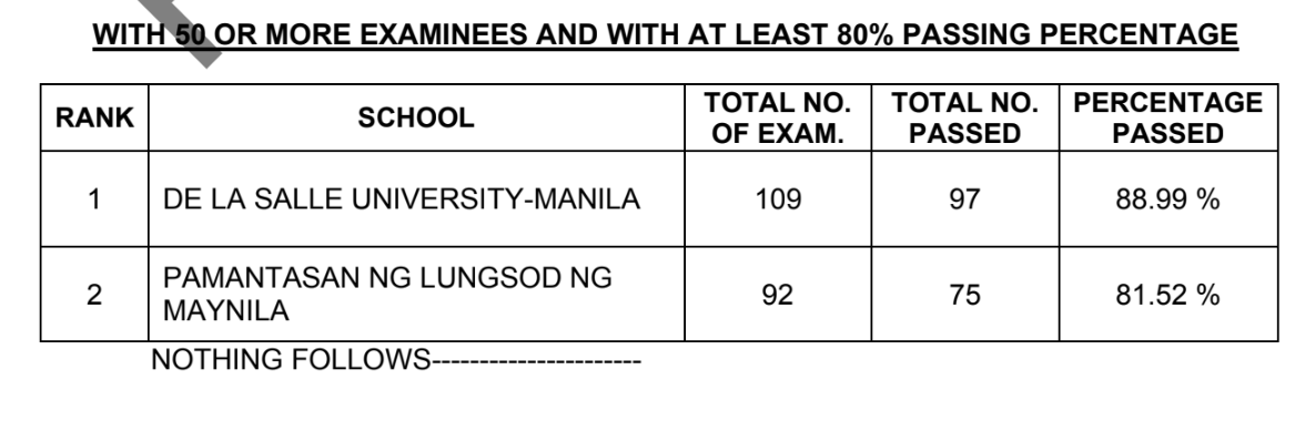 TOP SCHOOLS - April 2023 CELE
~Full List: prcboard.com/performance-of…
Source: PRC Official