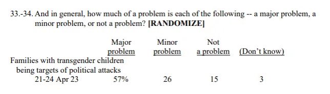 AriDrennen's tweet photo. If I’m a GOP strategist looking at this Fox News poll I would never mention trans kids again, honestly. Voters have had enough of the meanness. https://t.co/LvlRoAZXGC