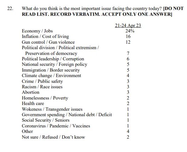 AriDrennen's tweet photo. If I’m a GOP strategist looking at this Fox News poll I would never mention trans kids again, honestly. Voters have had enough of the meanness. https://t.co/LvlRoAZXGC
