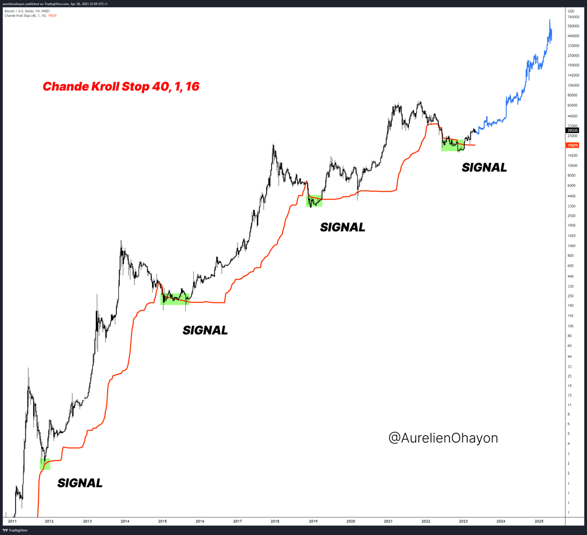 AO_btc_analyst's tweet photo. #BITCOIN BULL RUN BEGINS.  

When BTC hits the weekly Chande Kroll Stop 40, 1, 16, historic Bull Runs begin. https://t.co/KBQrTqFXdt