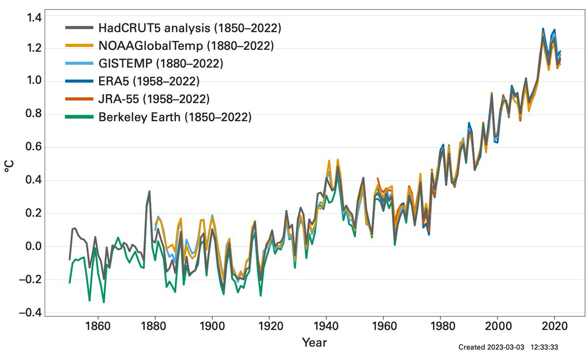 hausfath's tweet photo. @swearengin_s @CarbonBrief Here is 170 years of data. And while the 1930s were abnormally hot in the 2% of the planet that covers the contiguous United States, they were not particularly unusual globally. https://t.co/rYncC8bRgO