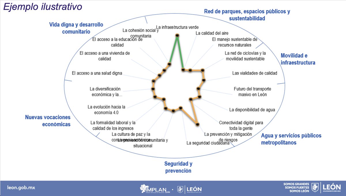 Implan_Leon's tweet photo. Continuando con el trabajo interno del Consejo Rector, hoy sesionaron los grupos de trabajo
-Seguridad y Prevención; y
-Vida digna y Desarrollo comunitario
Estas mesas se suman al ejercicio de comparativa de ciudades que se realizará para integrar la visión León 450 🦁. https://t.co/mVyv54xfi7