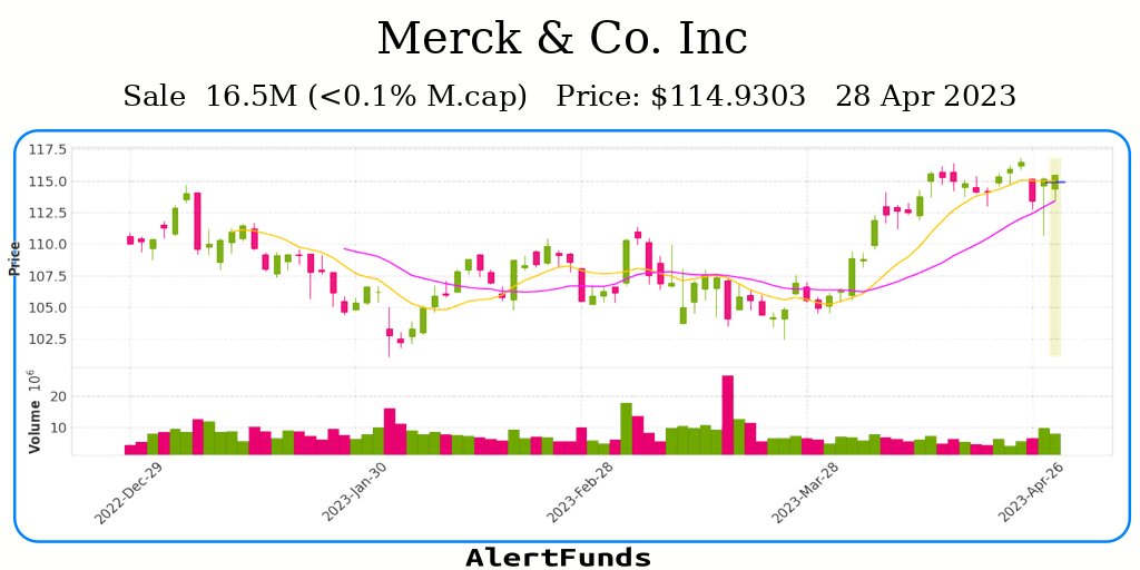 alertfunds's tweet photo. #Sale  of Merck &amp; Co. Inc  for about $ 16.5M
$MRK #Insider #Stock
INFO: https://t.co/JXgM8O1LHD https://t.co/8vxmIRHuGv