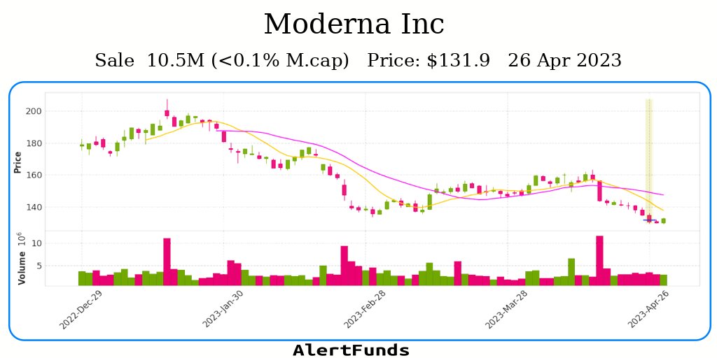 alertfunds's tweet photo. #Sale  of Moderna Inc  for about $ 10.5M
$MRNA #Insider #Stock
INFO: https://t.co/Ag8iPr5Gx9 https://t.co/8Vo745WLFp