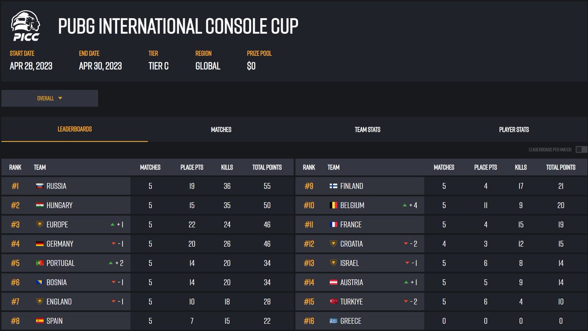 PubG_ICC's tweet photo. Ranking after 5/15 games

TOP 1
GAME 1 :  RUSSIA 🇷🇺
GAME 2: GERMANY 🇩🇪
GAME 3 : HUNGARY 🇭🇺
GAME 4 : BOSNIA 🇧🇦
GAME 5 : TEAM EUROPE 🇪🇺
#PUBG #PUBGEsports https://t.co/0sbq1hAjMI