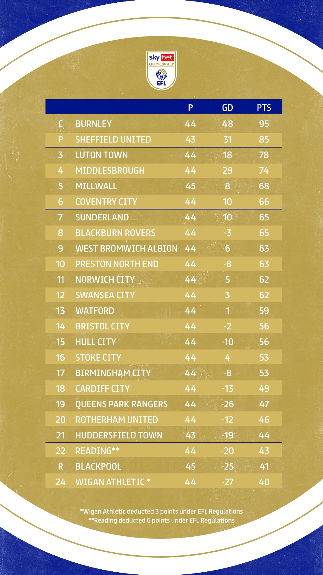 Sky Bet Championship on X: TABLE: 13 games in and it's the usual story for  the Sky Bet Championship - it remains ridiculously tight.   / X