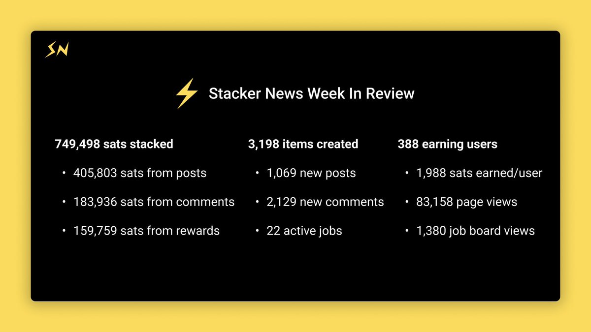 stacker_news's tweet photo. Hundreds of users stacked over 700,000 sats this week on Stacker News!

Join the fun 👇

https://t.co/tHxyhBTXpt https://t.co/vjTyShJuxh