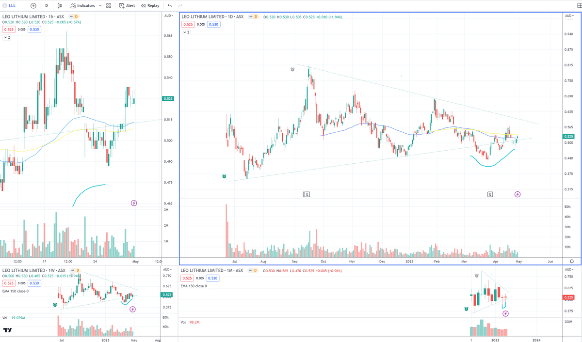 dannymohar's tweet photo. $LLL $LLL.AX Setup in progress here.   Looking like the little wash out below support has strengthened this move.   Watch out for another test of the upper line. https://t.co/JVMZ4UXFq0