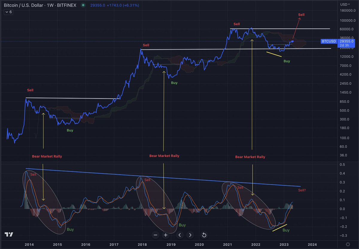 AlemzadehC's tweet photo. #BTC Weekly: Buy/Sell Zone

Nov ‘21 Bitcoin was in a 🐻market rally and hit ATH 

On 1/2/23 at 16K we had a strong buy trigger signaling the end of the major correction and start of the final impulse 

Today at nearly 2x those levels we’re in the 3rd inning https://t.co/9lma1YtPqD