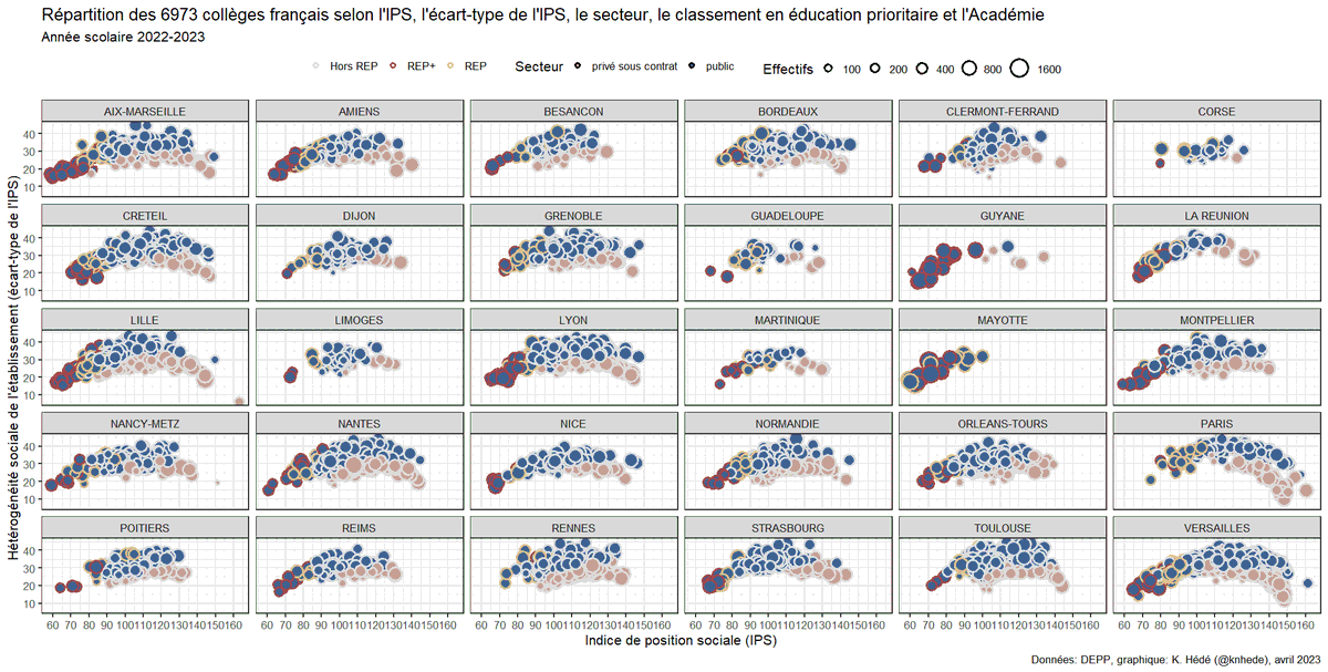 knhede's tweet photo. 📊#DataEN La répartition des collèges français selon leur IPS (et son écart-type), le secteur, le classement en éducation prioritaire et l'Académie #passionGGplot https://t.co/sDhev10Hrt