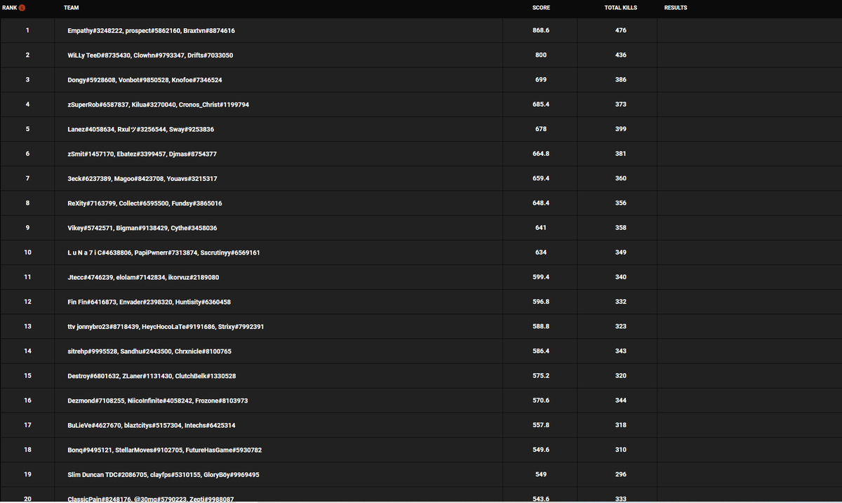SuperRob on Twitter "Top 4 en el leaderboard del stage 1 en las pubs