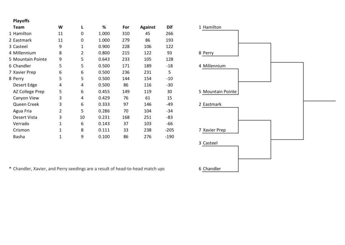 msraeblack's tweet photo. The girls flag spring season bracket is complete! Thank you to all the districts for coming together to make this season happen for the girls. @QCHS_Athletics @huffine_tuhsd @CUSDAthletics @AFDSS_Athletics @XCPGators1 round 1/6pm/ May 2nd at the higher seed field #girlswhoplay🏈 https://t.co/gRggVu3jPt
