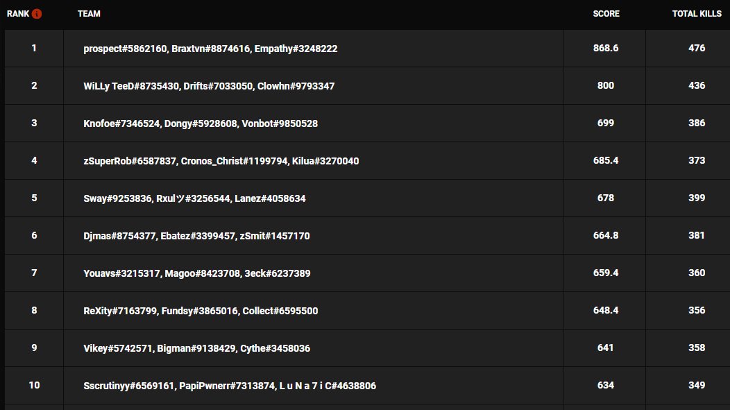DOMINICANCOD_'s tweet photo. @GrandmasterGojj @Braxtvnn @EmpathyTrik @prospect10k @zSmitOfficial #MODOKBRA Team is 4th
@Cronos_Christ @AGKilua @TheNexTRobert https://t.co/weDBRRIDhM